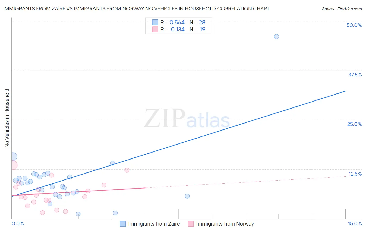 Immigrants from Zaire vs Immigrants from Norway No Vehicles in Household