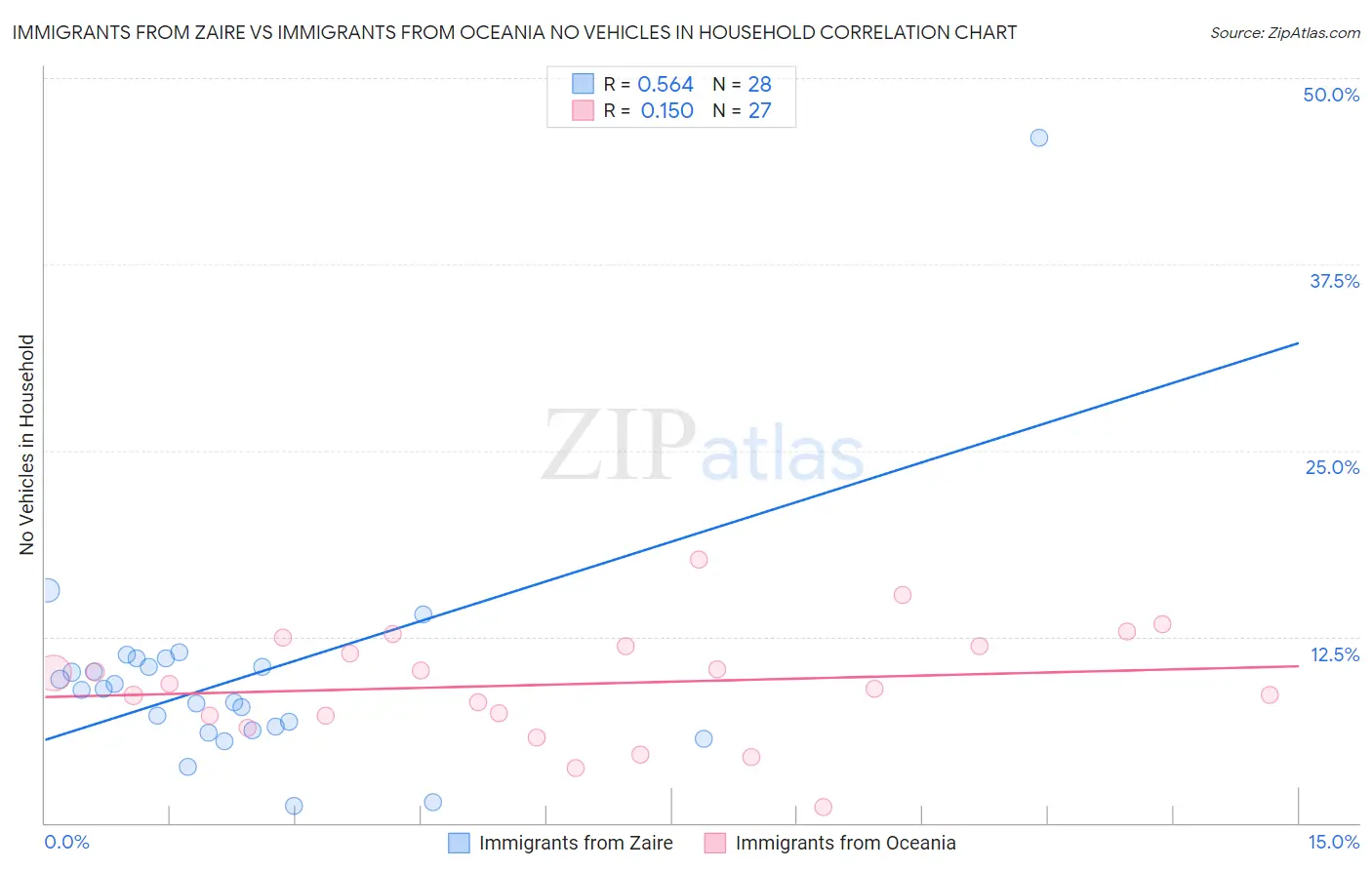 Immigrants from Zaire vs Immigrants from Oceania No Vehicles in Household