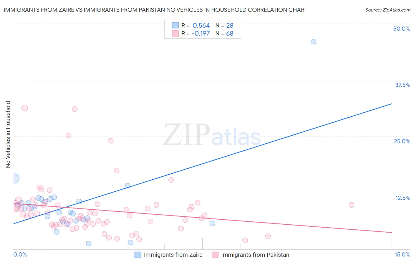 Immigrants from Zaire vs Immigrants from Pakistan No Vehicles in Household