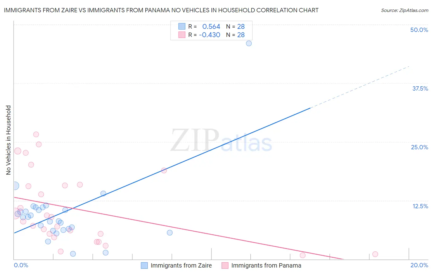 Immigrants from Zaire vs Immigrants from Panama No Vehicles in Household