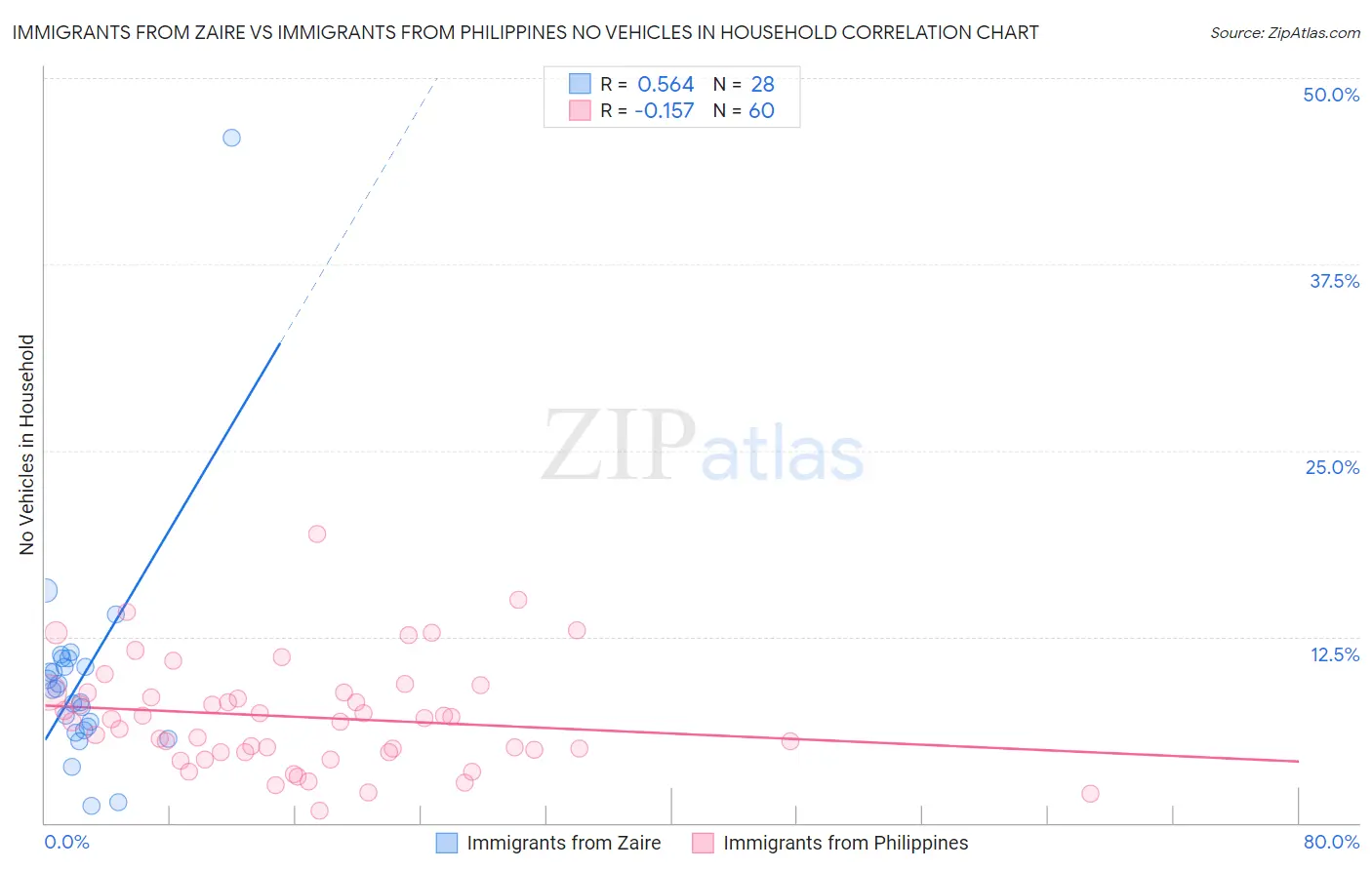 Immigrants from Zaire vs Immigrants from Philippines No Vehicles in Household