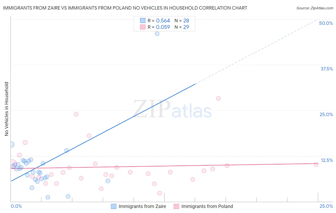 Immigrants from Zaire vs Immigrants from Poland No Vehicles in Household