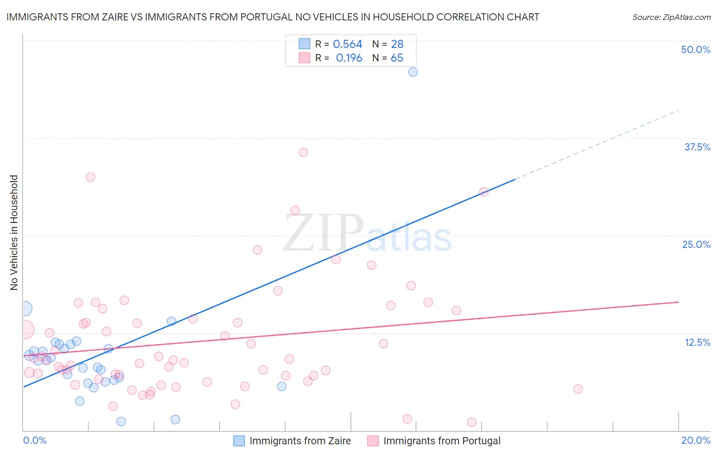 Immigrants from Zaire vs Immigrants from Portugal No Vehicles in Household