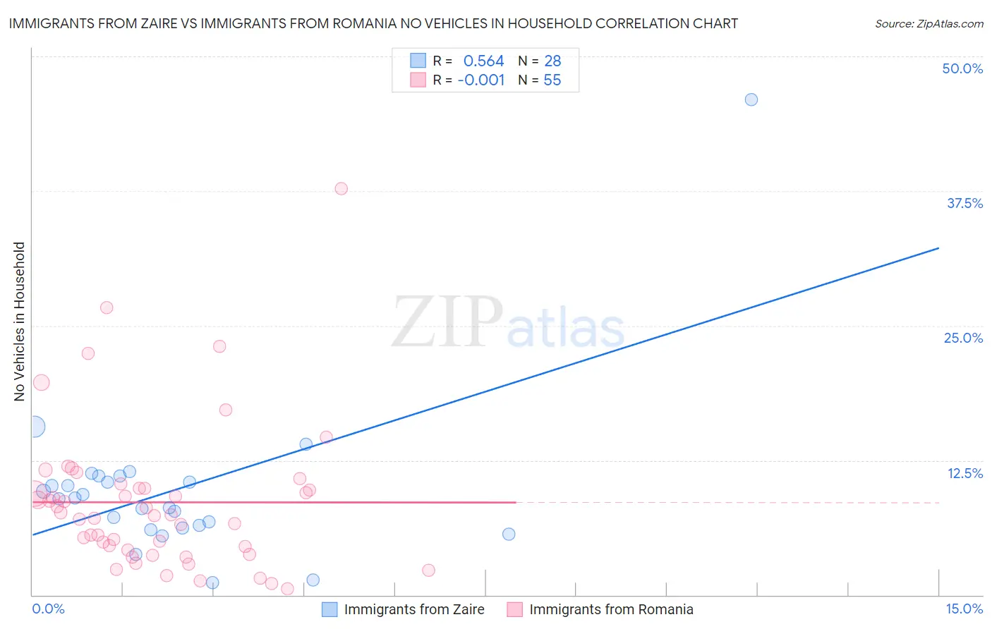 Immigrants from Zaire vs Immigrants from Romania No Vehicles in Household