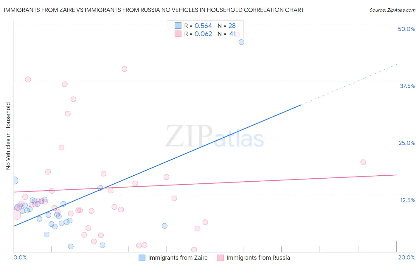 Immigrants from Zaire vs Immigrants from Russia No Vehicles in Household