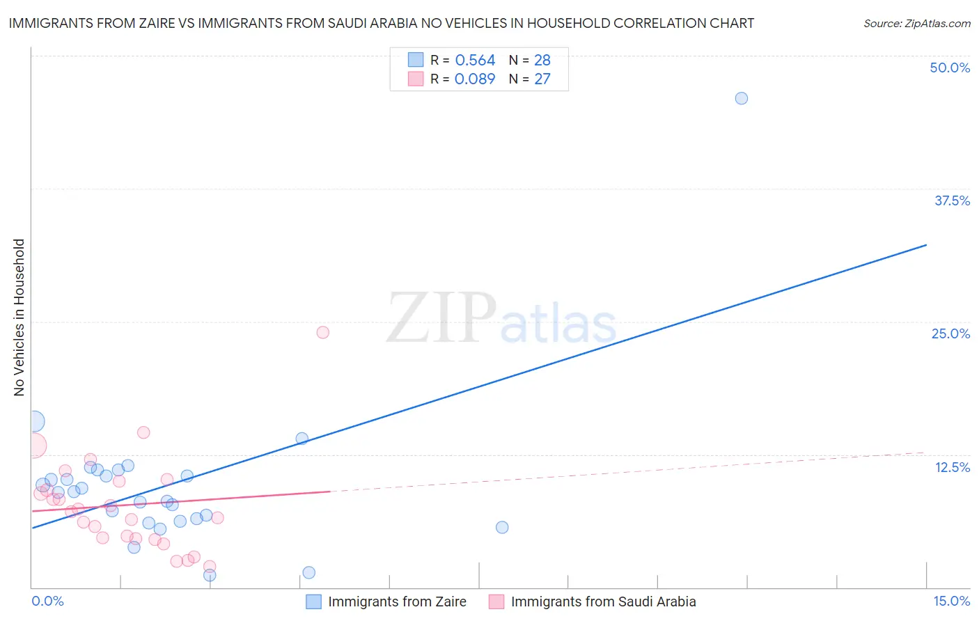 Immigrants from Zaire vs Immigrants from Saudi Arabia No Vehicles in Household