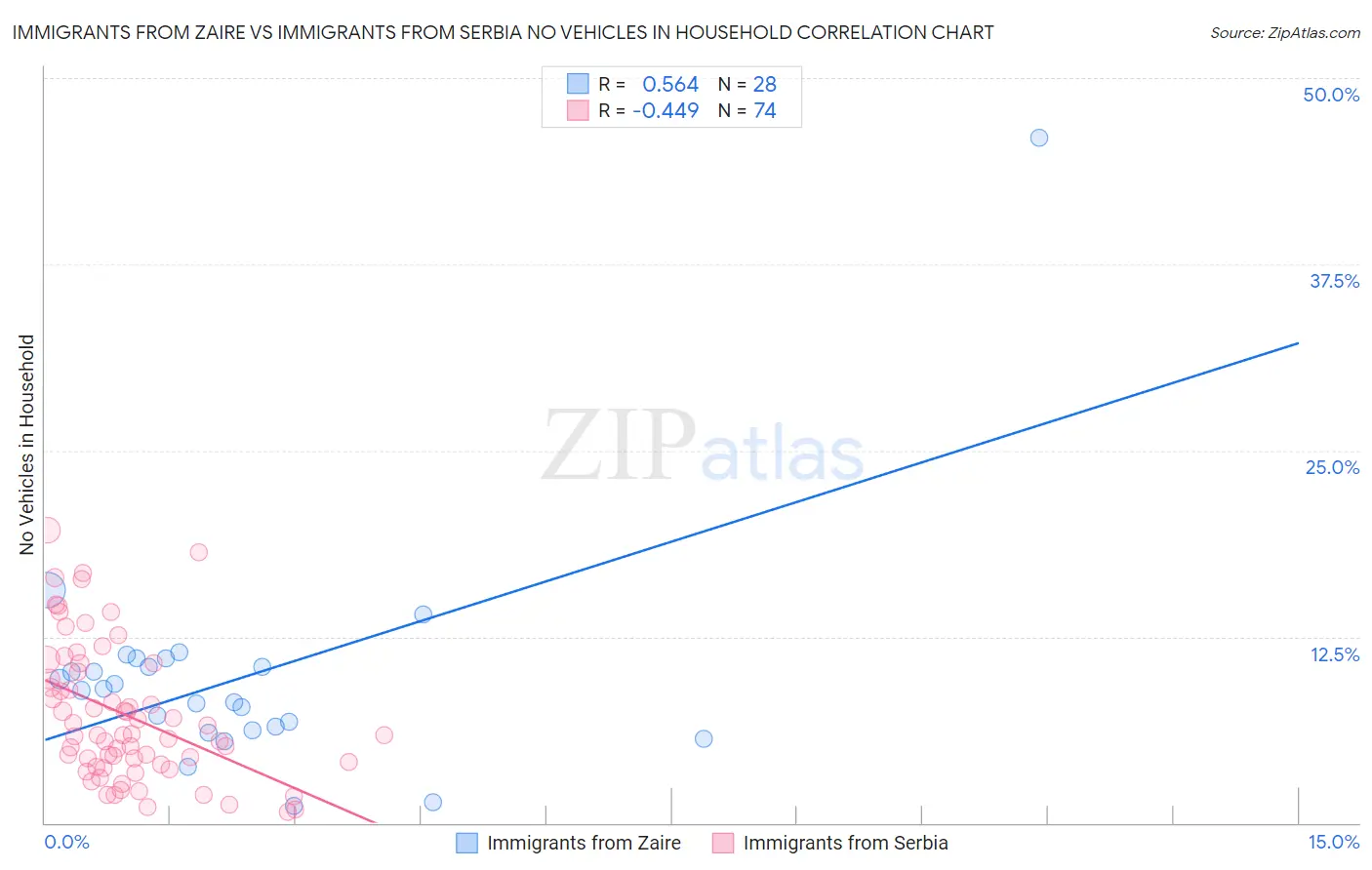 Immigrants from Zaire vs Immigrants from Serbia No Vehicles in Household