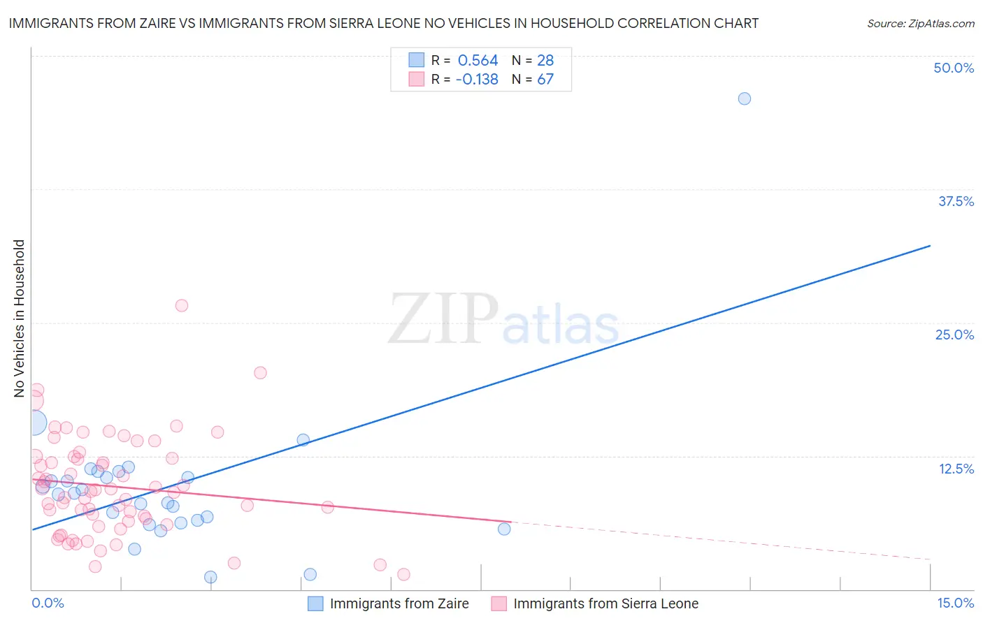 Immigrants from Zaire vs Immigrants from Sierra Leone No Vehicles in Household