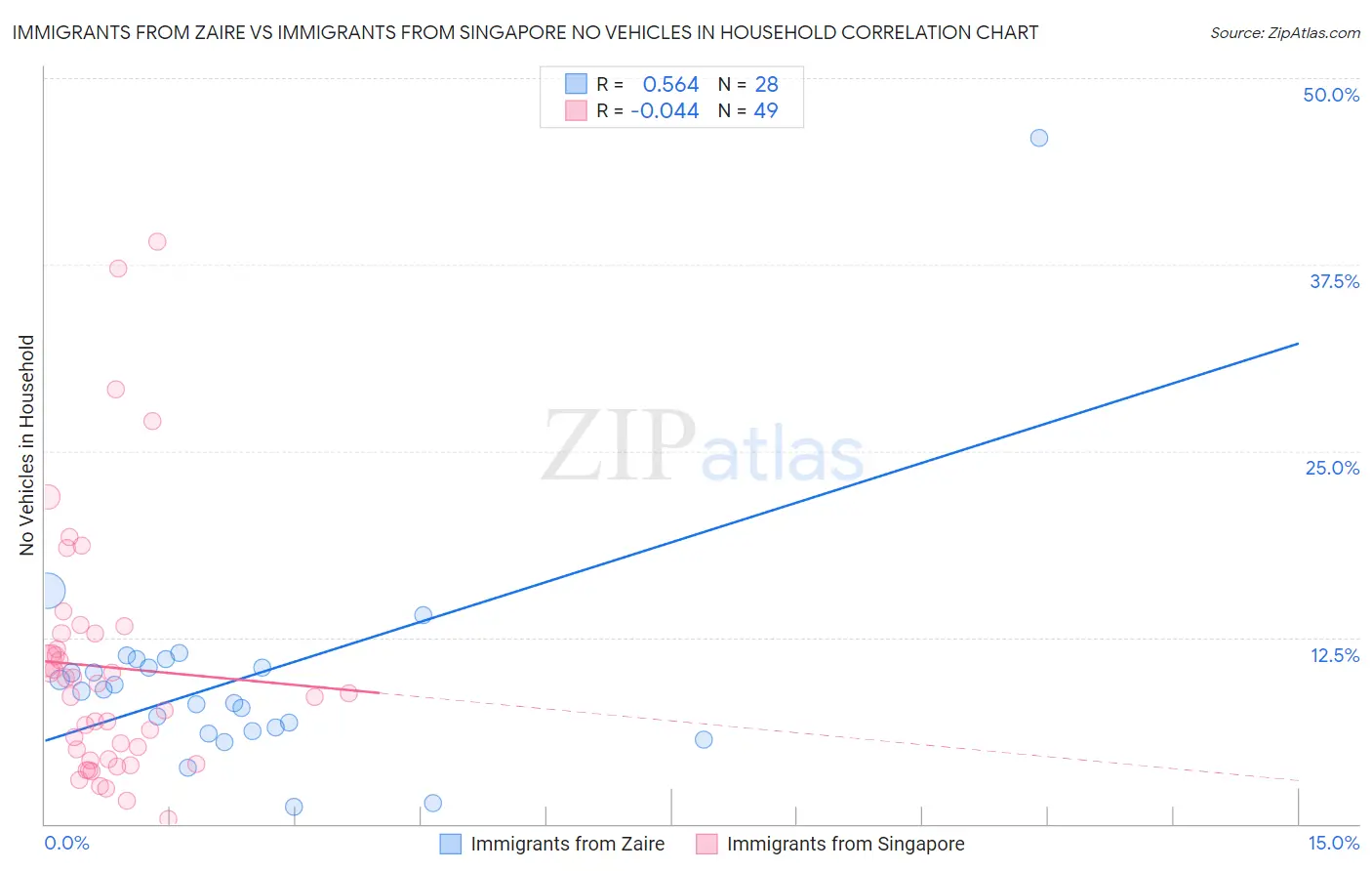 Immigrants from Zaire vs Immigrants from Singapore No Vehicles in Household