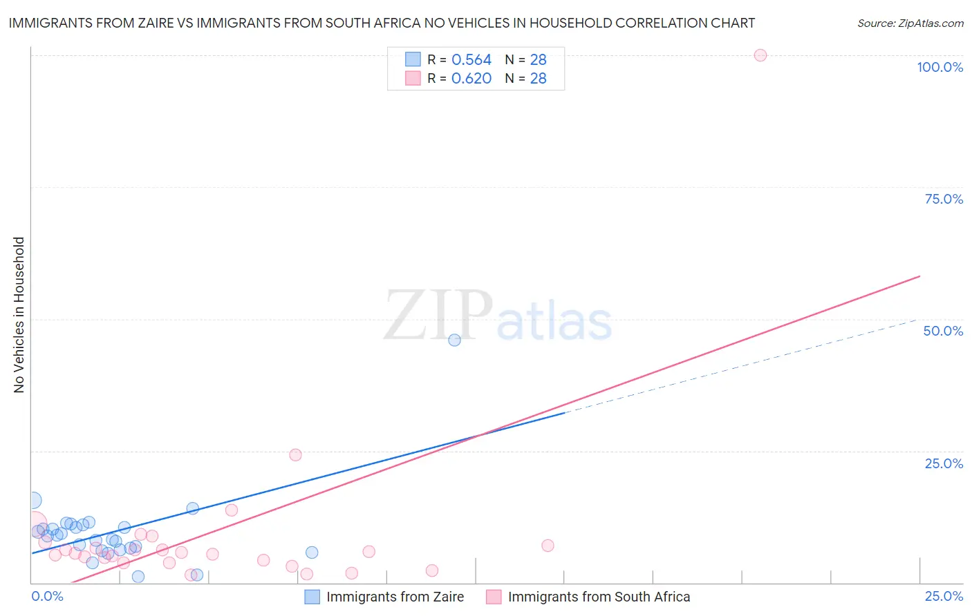 Immigrants from Zaire vs Immigrants from South Africa No Vehicles in Household