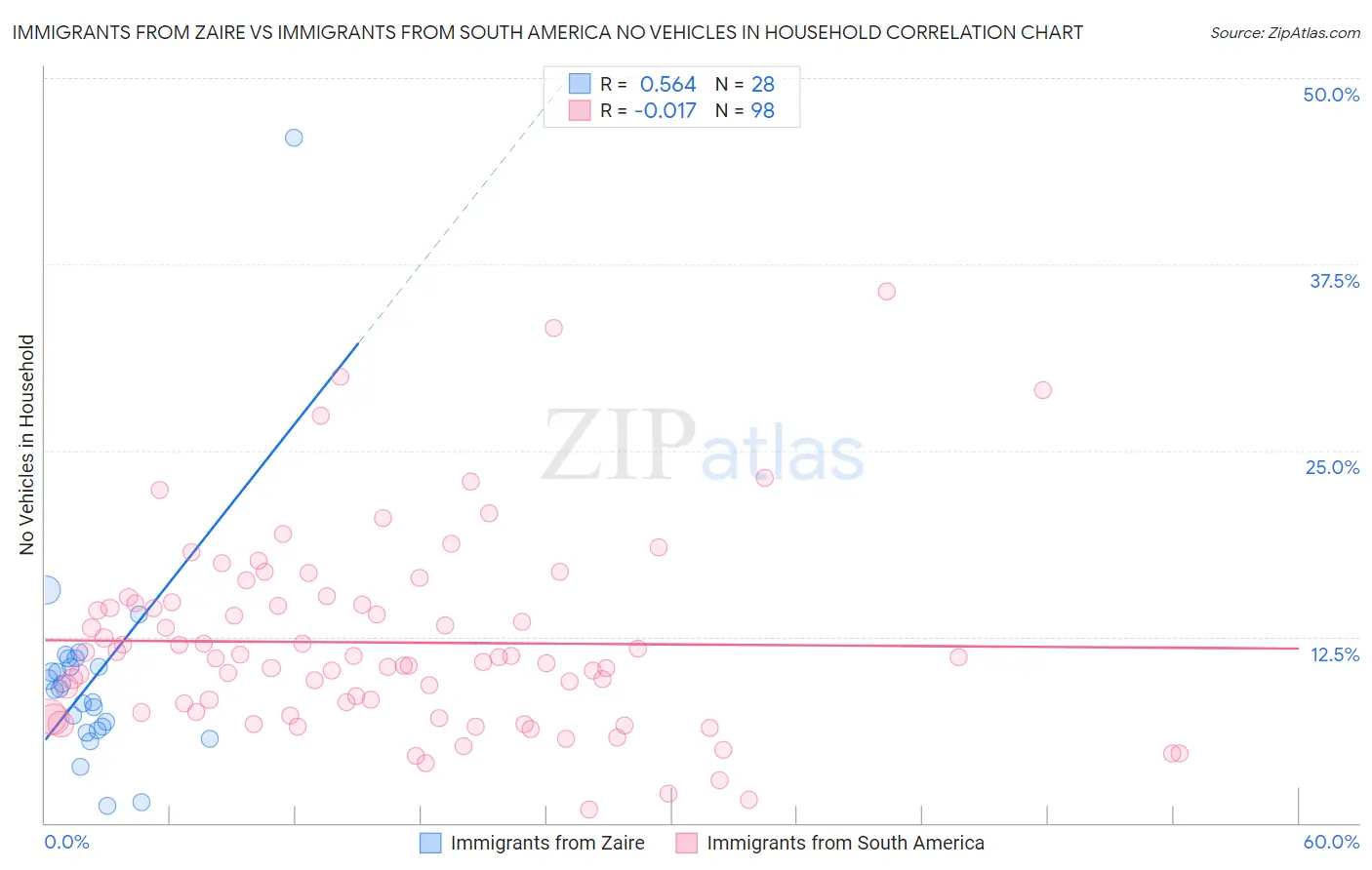 Immigrants from Zaire vs Immigrants from South America No Vehicles in Household