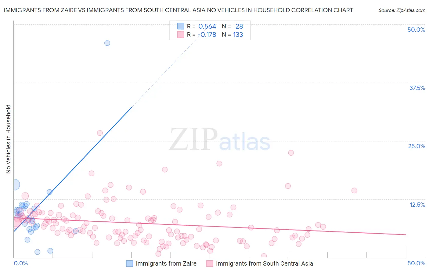 Immigrants from Zaire vs Immigrants from South Central Asia No Vehicles in Household