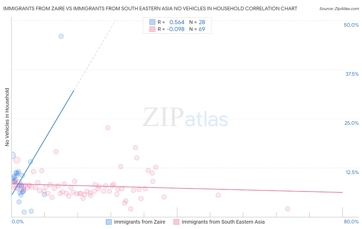 Immigrants from Zaire vs Immigrants from South Eastern Asia No Vehicles in Household