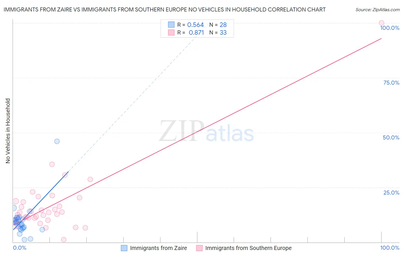 Immigrants from Zaire vs Immigrants from Southern Europe No Vehicles in Household