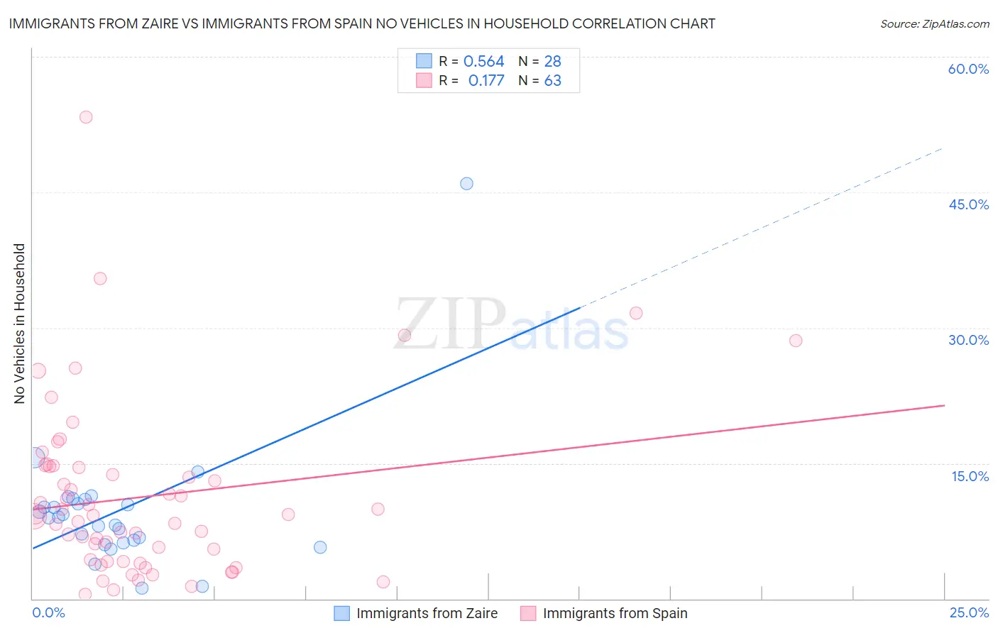 Immigrants from Zaire vs Immigrants from Spain No Vehicles in Household