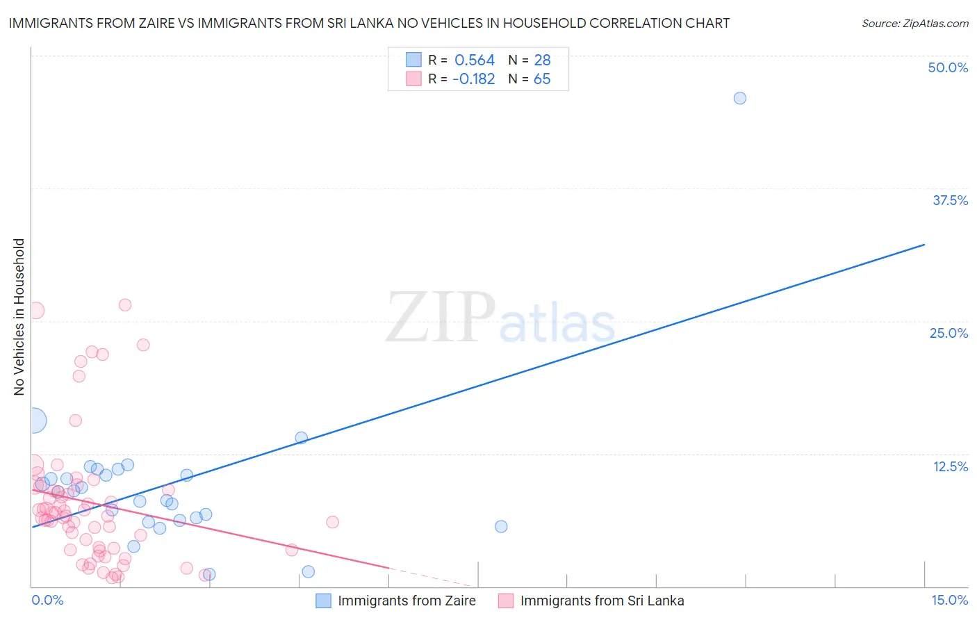 Immigrants from Zaire vs Immigrants from Sri Lanka No Vehicles in Household