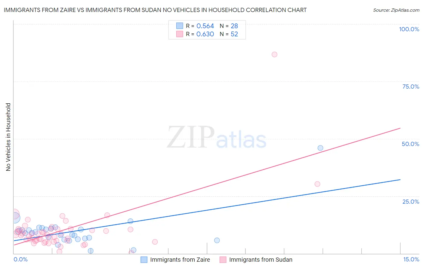 Immigrants from Zaire vs Immigrants from Sudan No Vehicles in Household