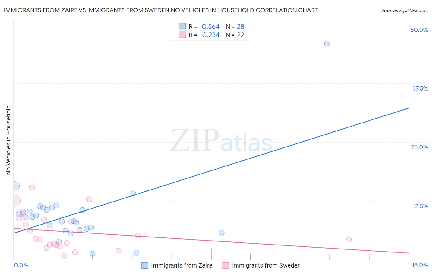Immigrants from Zaire vs Immigrants from Sweden No Vehicles in Household