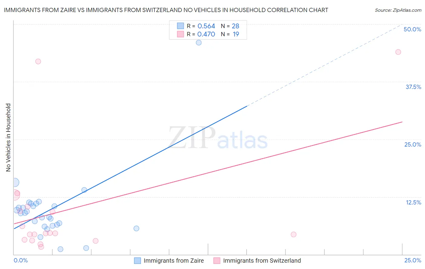 Immigrants from Zaire vs Immigrants from Switzerland No Vehicles in Household