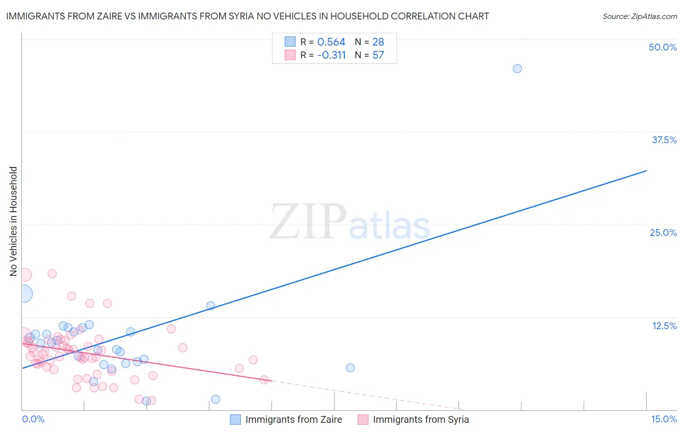 Immigrants from Zaire vs Immigrants from Syria No Vehicles in Household