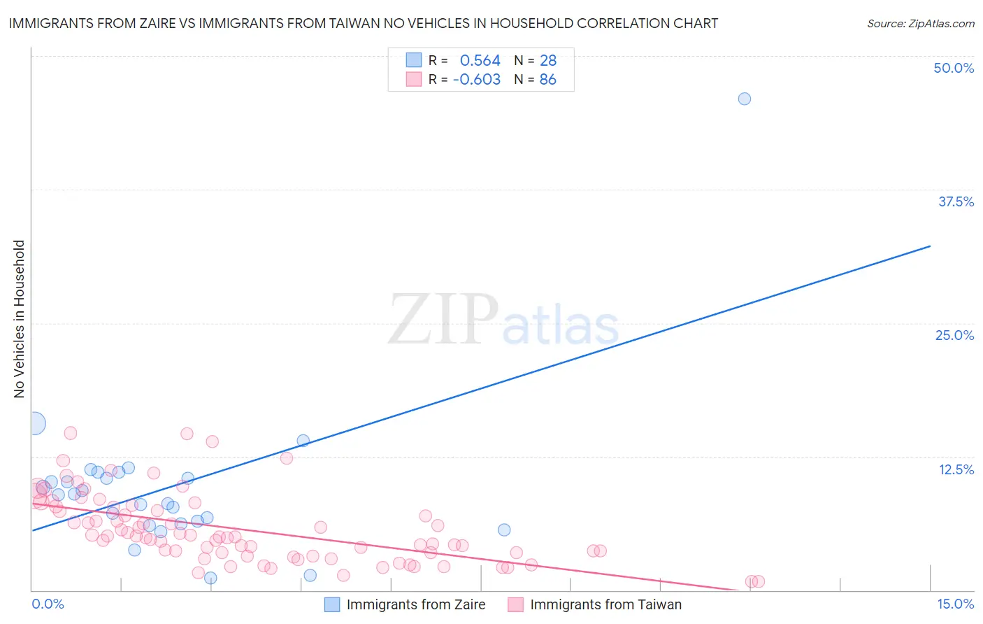 Immigrants from Zaire vs Immigrants from Taiwan No Vehicles in Household