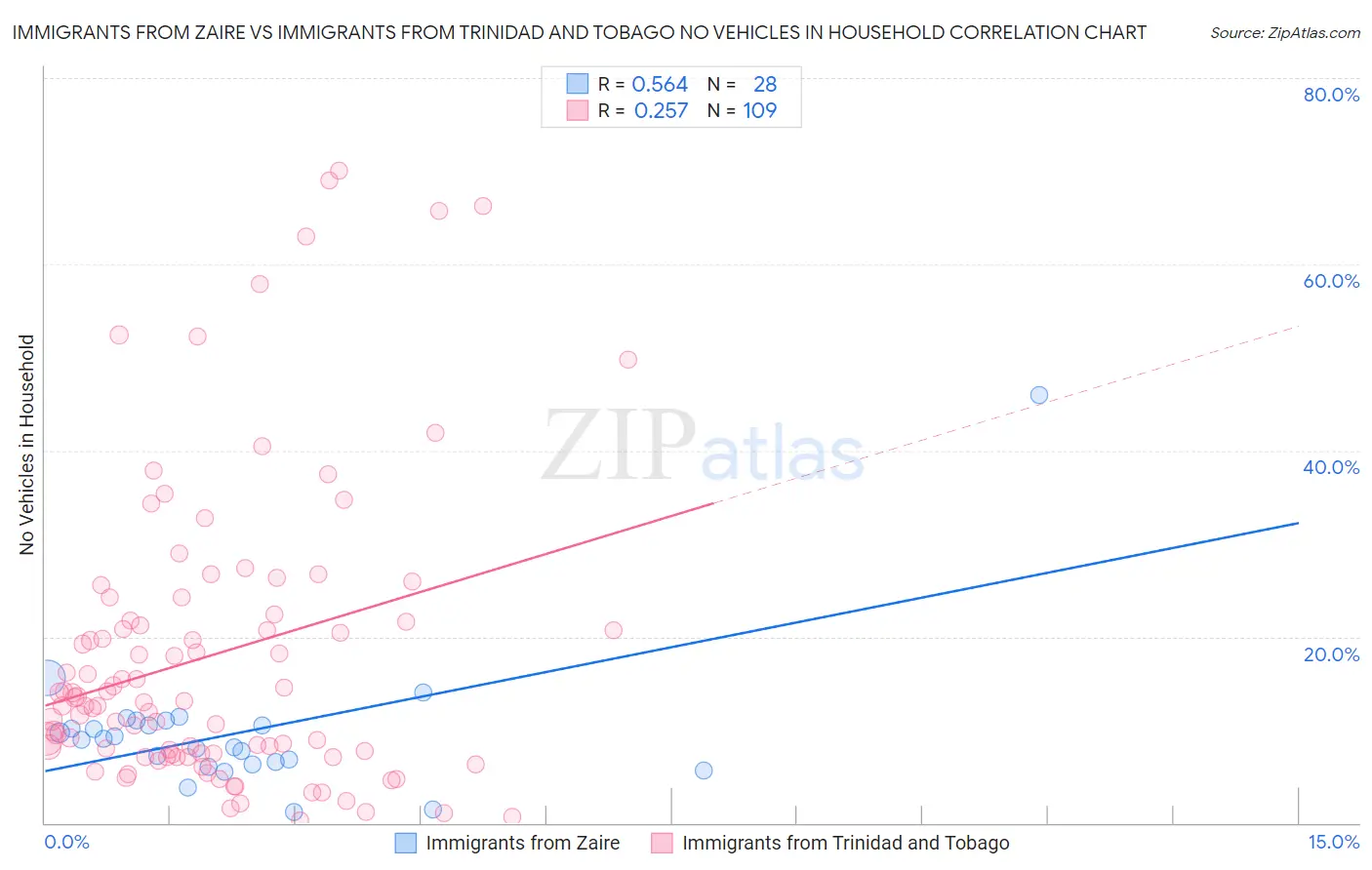 Immigrants from Zaire vs Immigrants from Trinidad and Tobago No Vehicles in Household