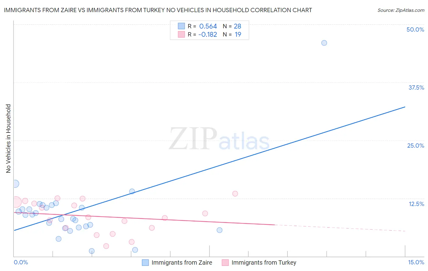 Immigrants from Zaire vs Immigrants from Turkey No Vehicles in Household