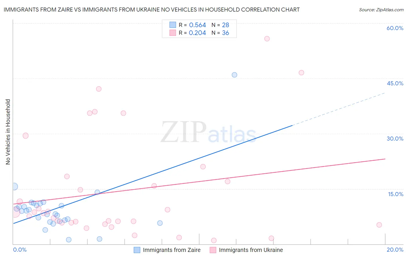 Immigrants from Zaire vs Immigrants from Ukraine No Vehicles in Household