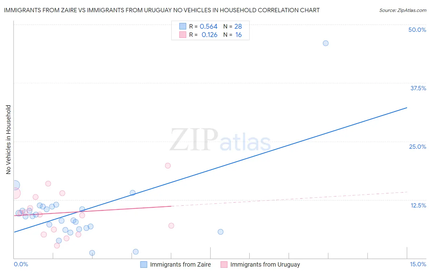 Immigrants from Zaire vs Immigrants from Uruguay No Vehicles in Household