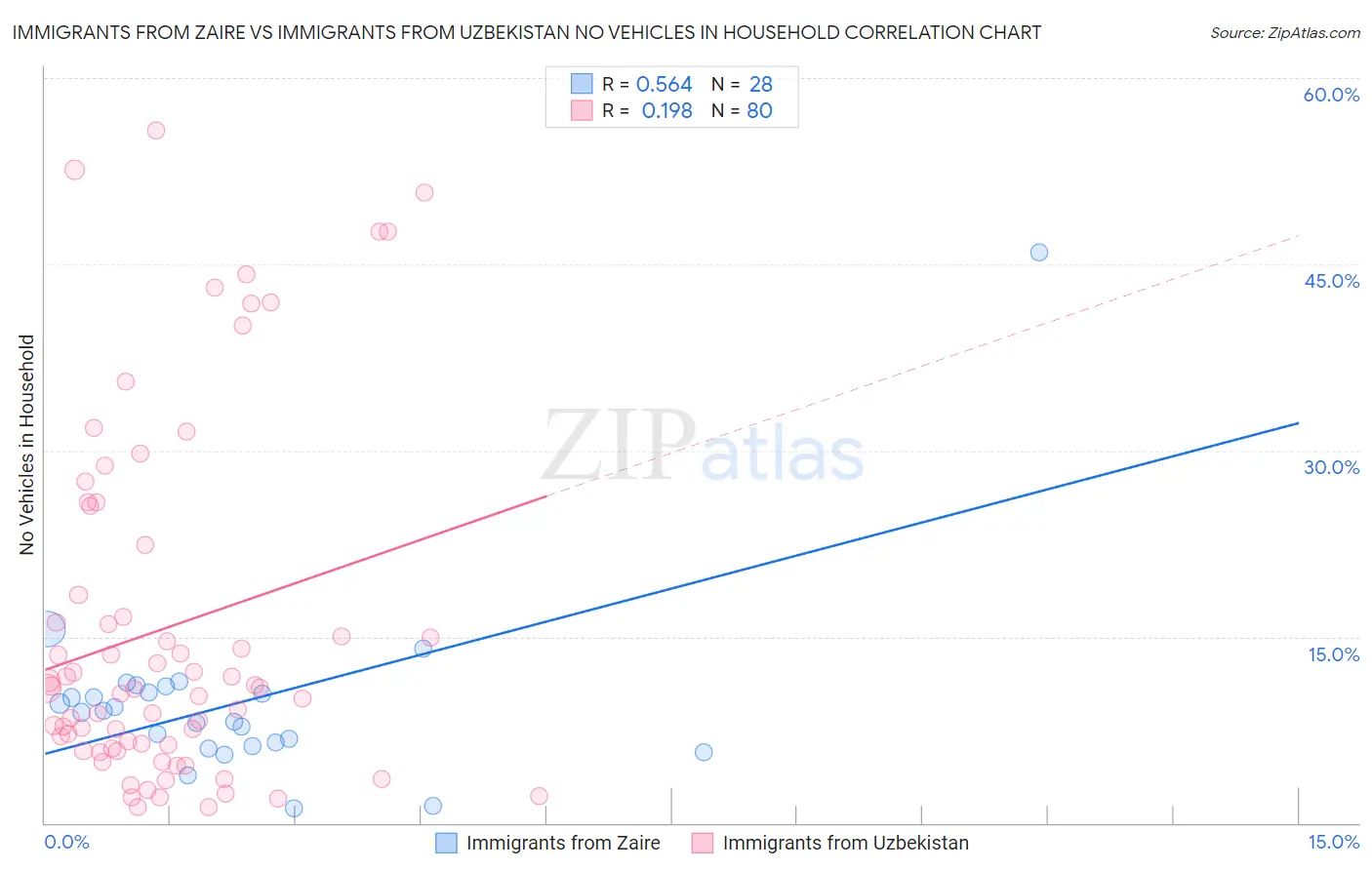 Immigrants from Zaire vs Immigrants from Uzbekistan No Vehicles in Household