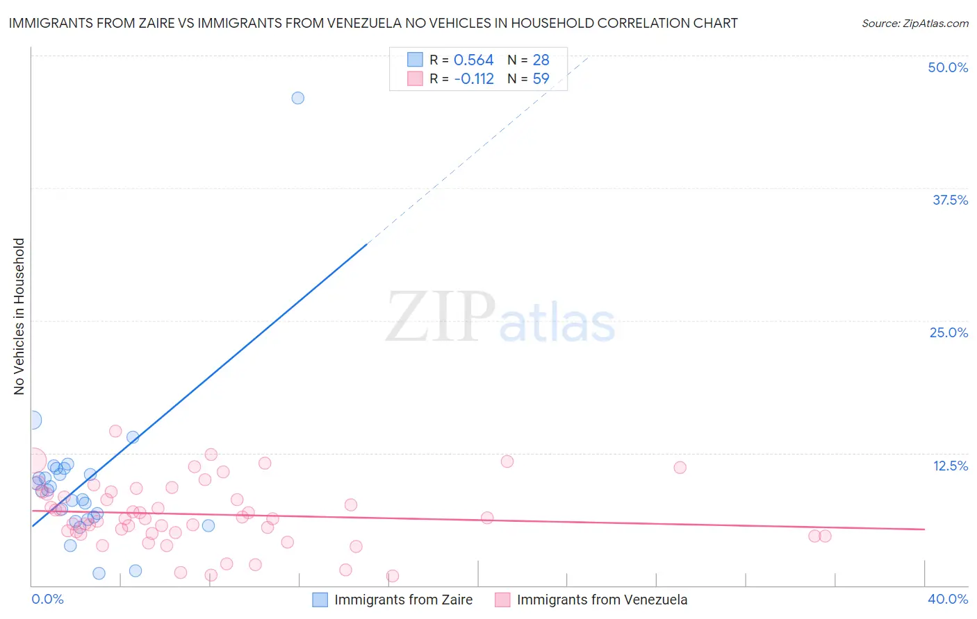 Immigrants from Zaire vs Immigrants from Venezuela No Vehicles in Household