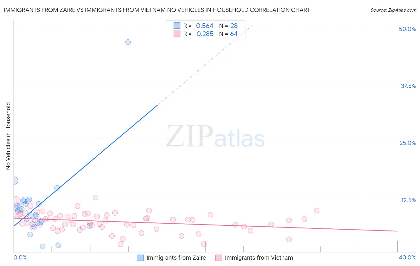 Immigrants from Zaire vs Immigrants from Vietnam No Vehicles in Household