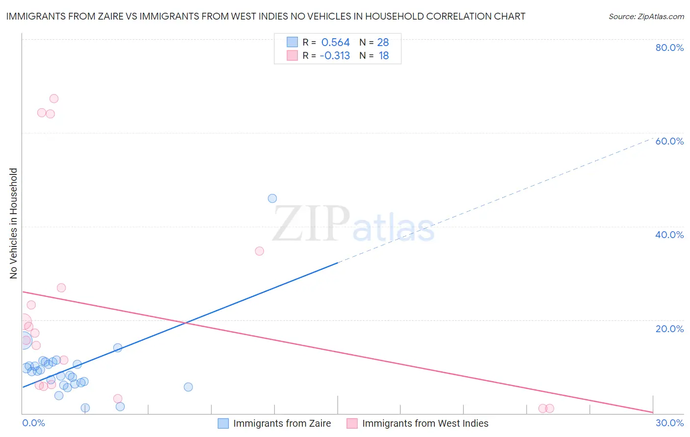 Immigrants from Zaire vs Immigrants from West Indies No Vehicles in Household