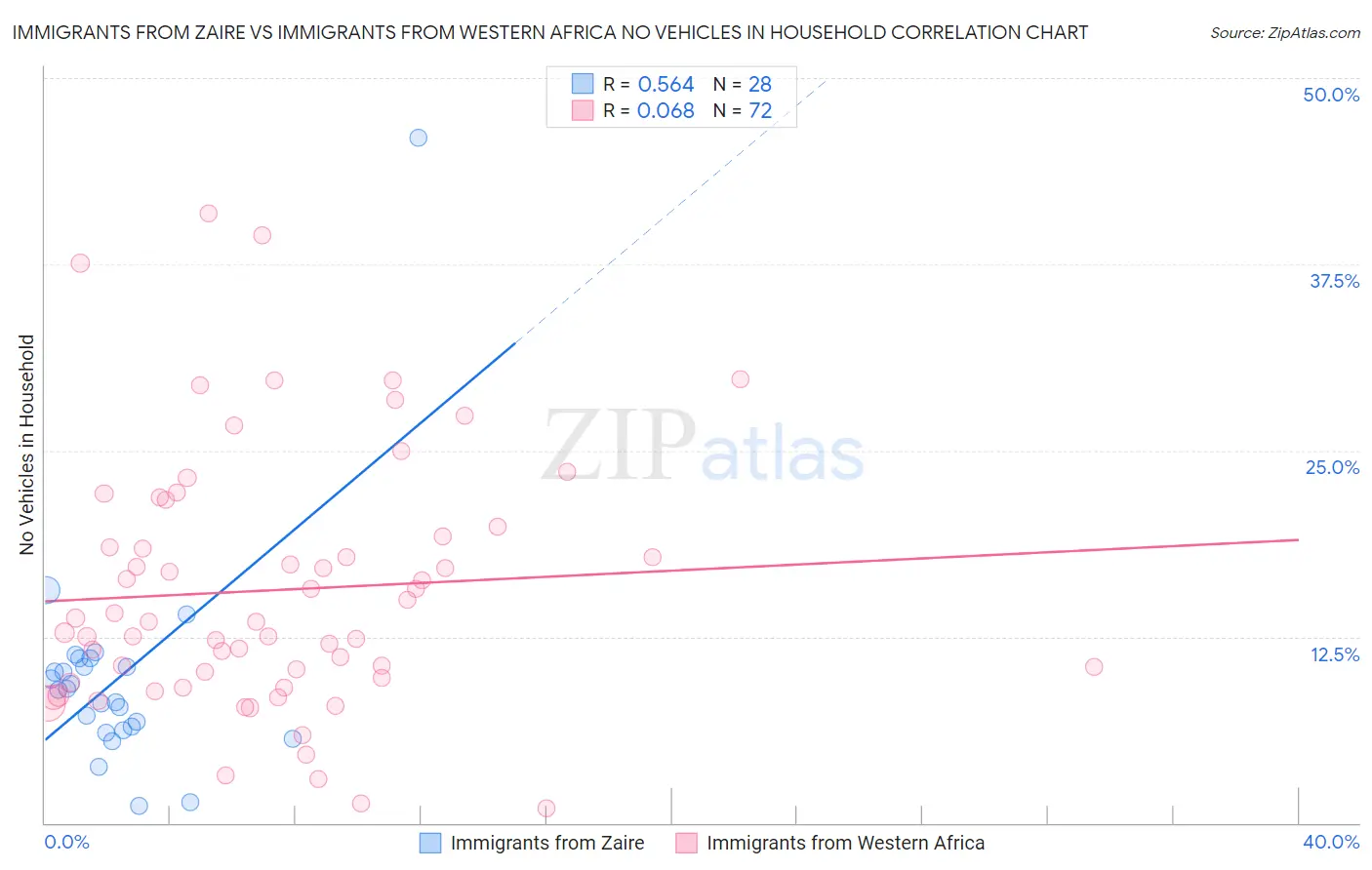 Immigrants from Zaire vs Immigrants from Western Africa No Vehicles in Household