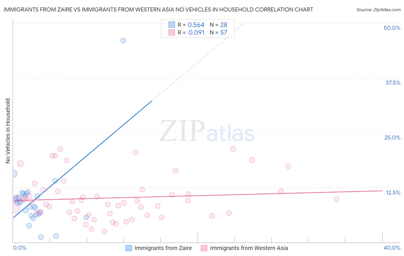 Immigrants from Zaire vs Immigrants from Western Asia No Vehicles in Household