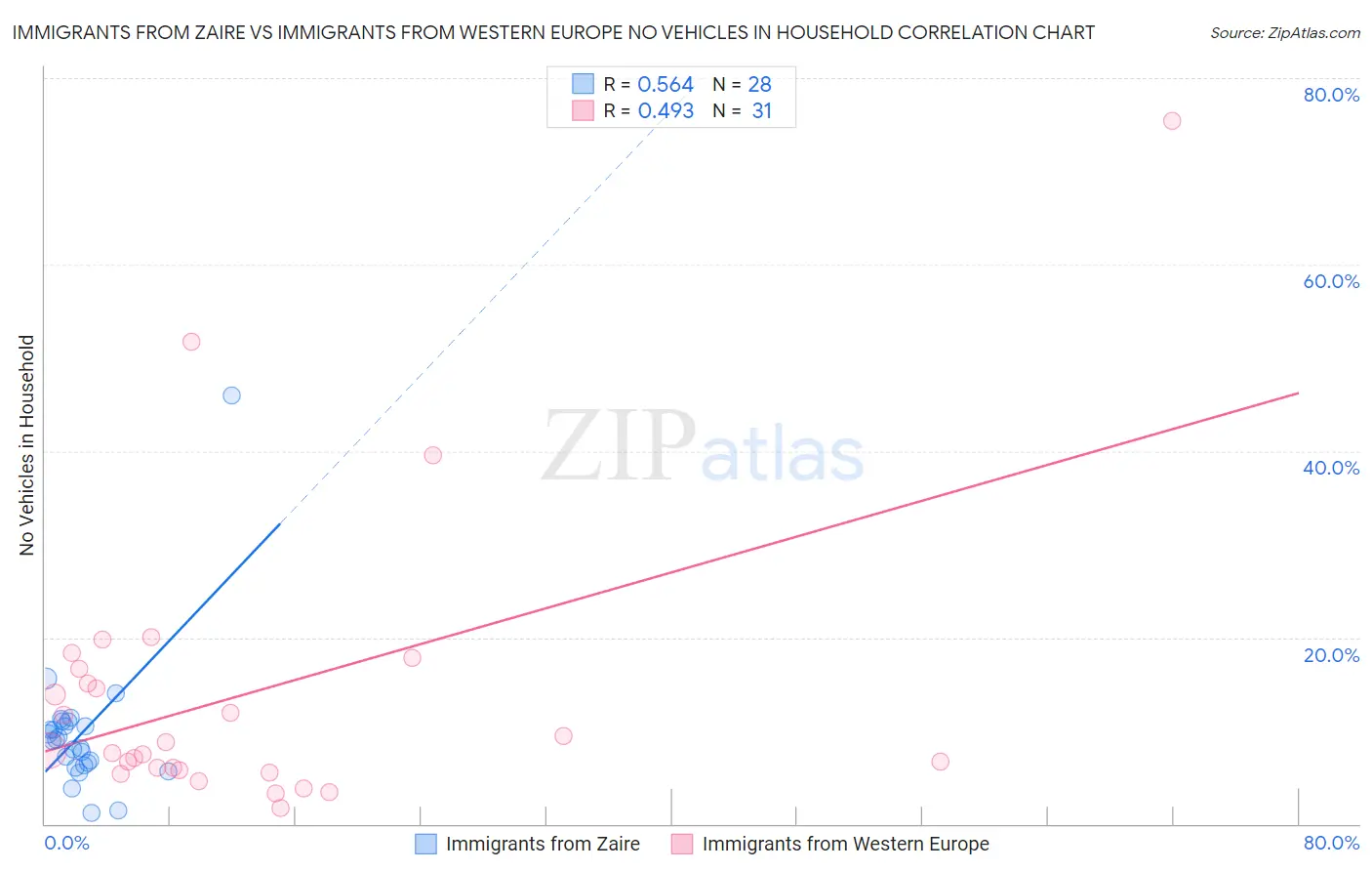 Immigrants from Zaire vs Immigrants from Western Europe No Vehicles in Household