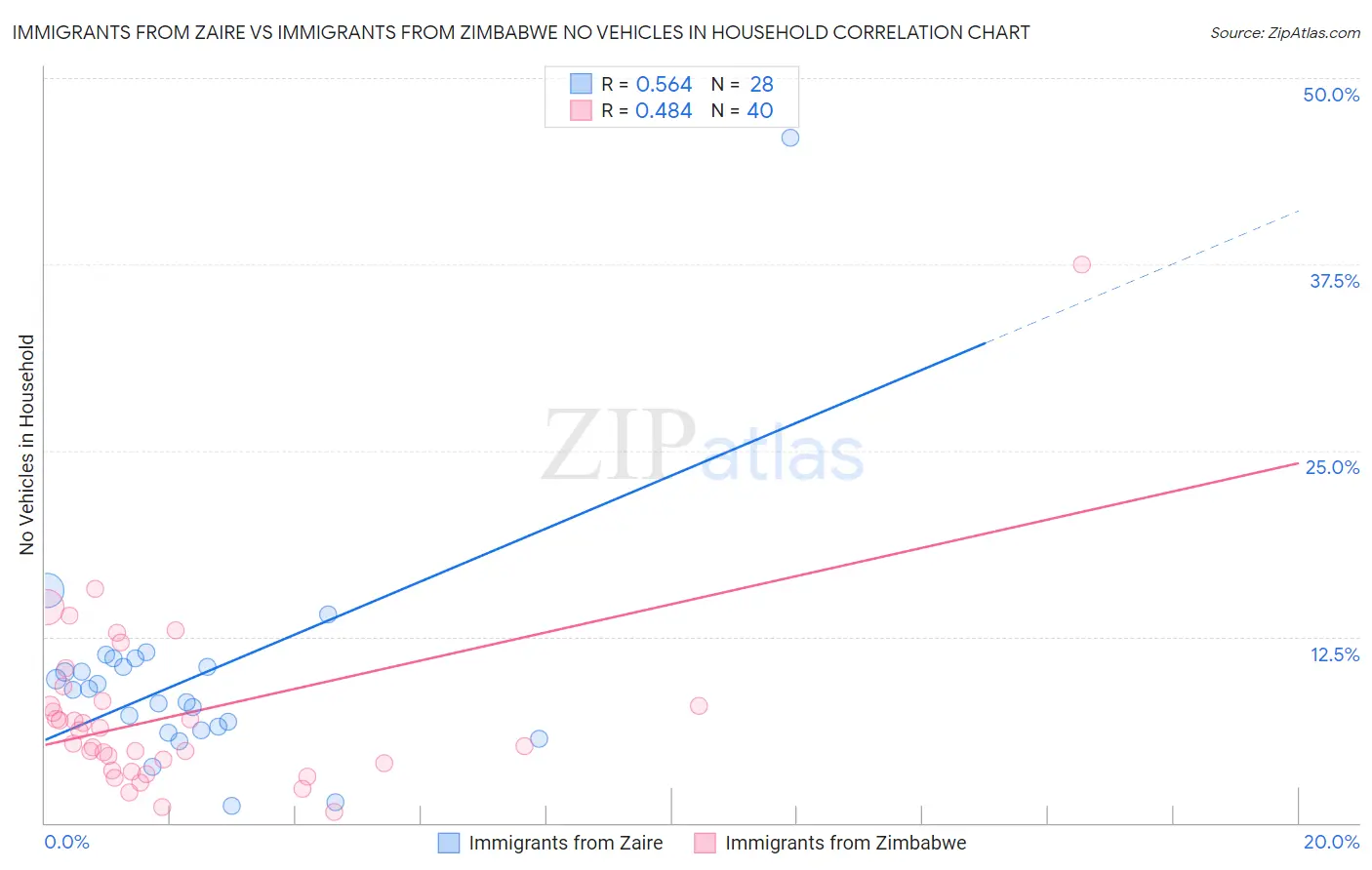 Immigrants from Zaire vs Immigrants from Zimbabwe No Vehicles in Household