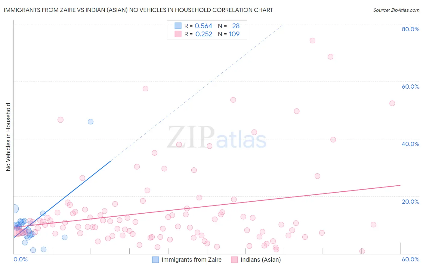 Immigrants from Zaire vs Indian (Asian) No Vehicles in Household