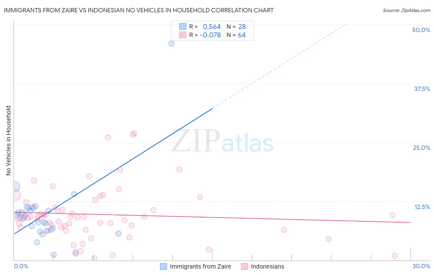 Immigrants from Zaire vs Indonesian No Vehicles in Household