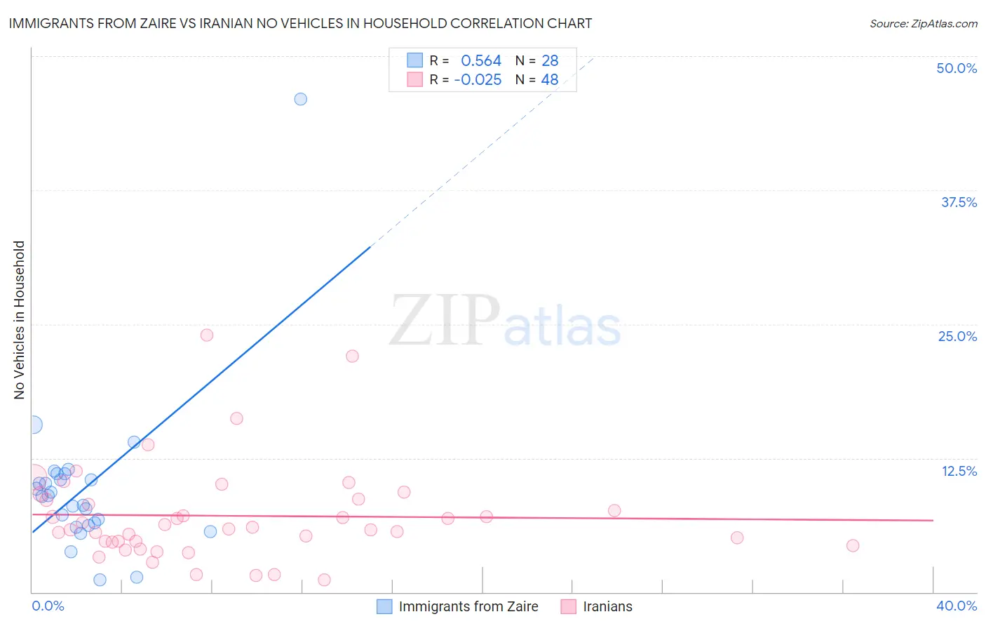 Immigrants from Zaire vs Iranian No Vehicles in Household