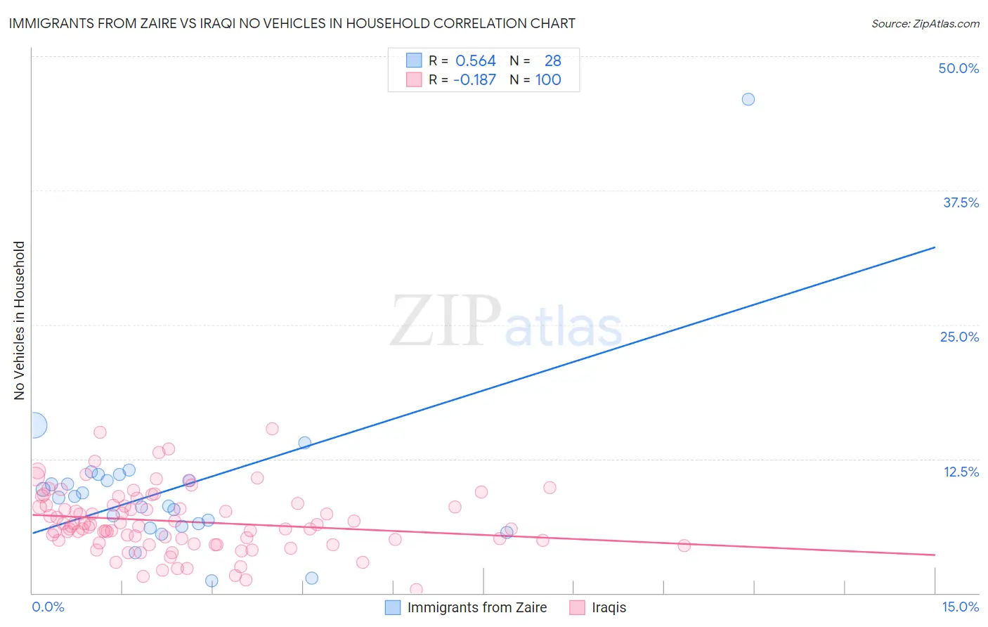 Immigrants from Zaire vs Iraqi No Vehicles in Household