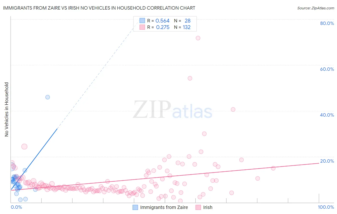 Immigrants from Zaire vs Irish No Vehicles in Household