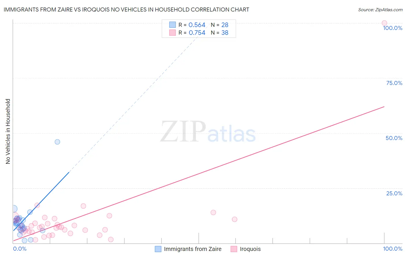 Immigrants from Zaire vs Iroquois No Vehicles in Household