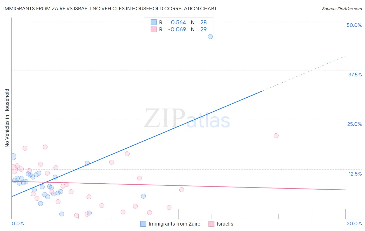 Immigrants from Zaire vs Israeli No Vehicles in Household