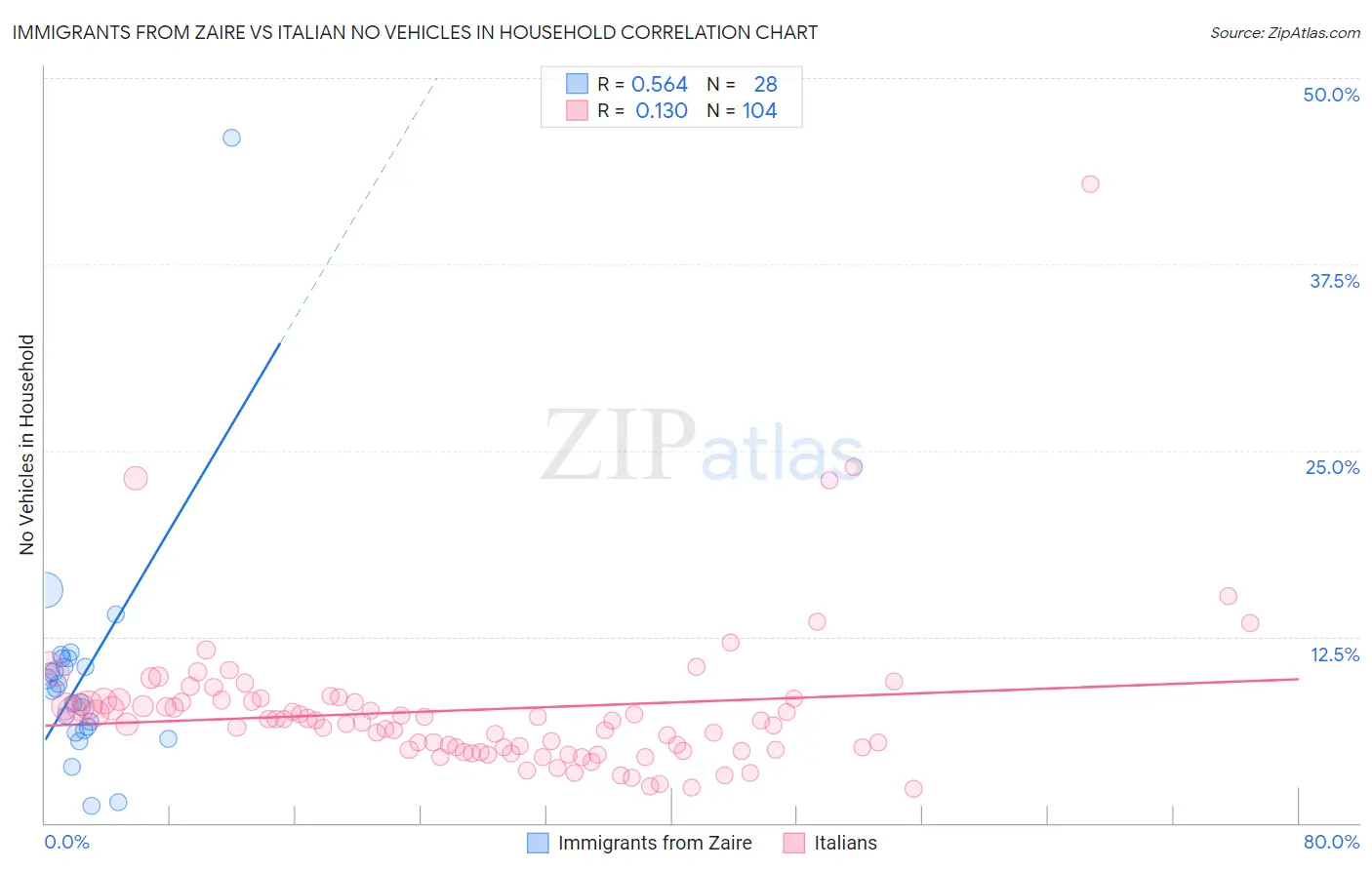 Immigrants from Zaire vs Italian No Vehicles in Household