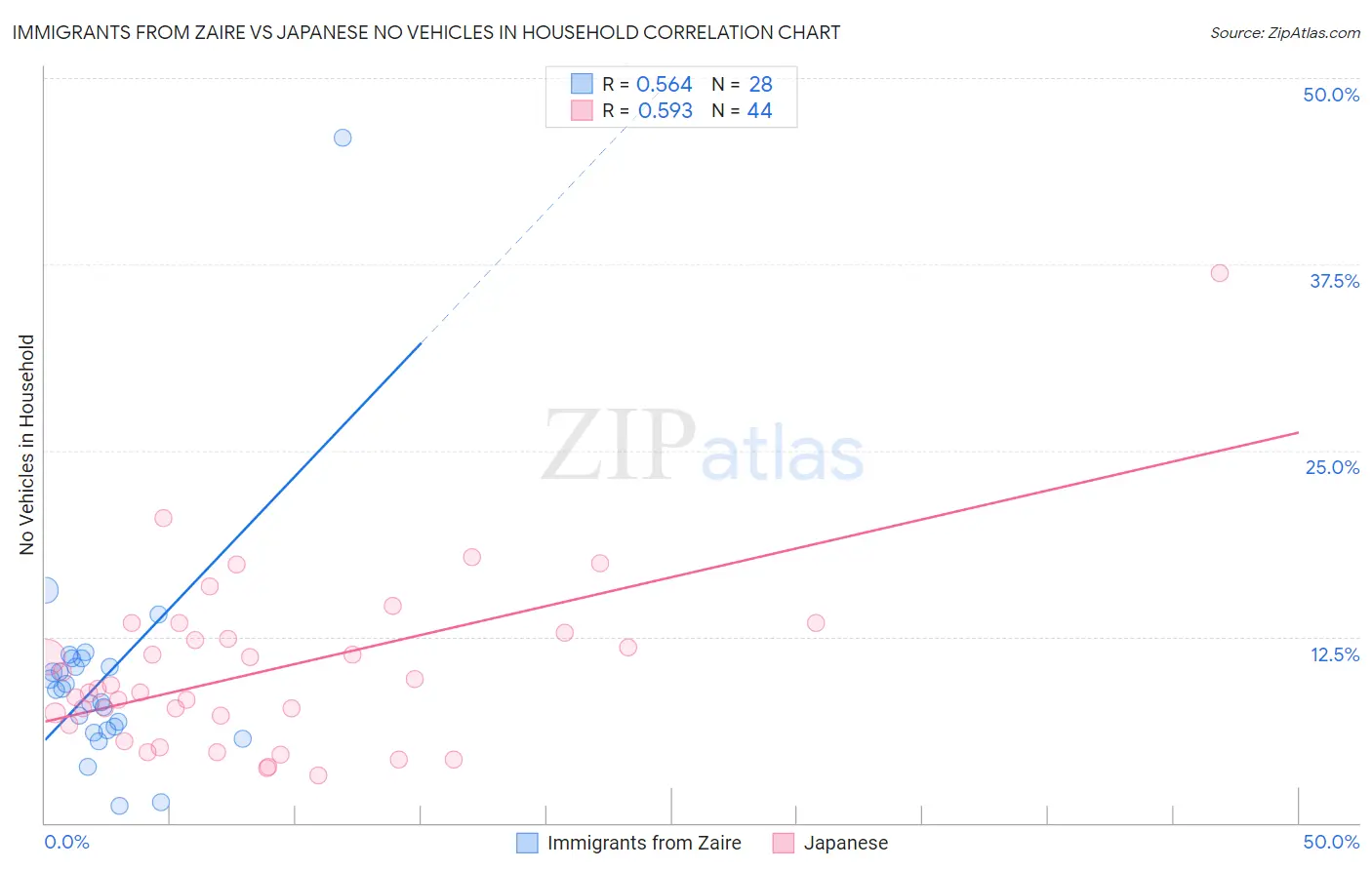 Immigrants from Zaire vs Japanese No Vehicles in Household