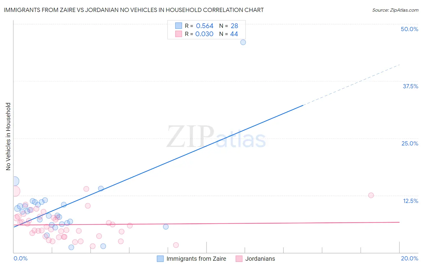 Immigrants from Zaire vs Jordanian No Vehicles in Household