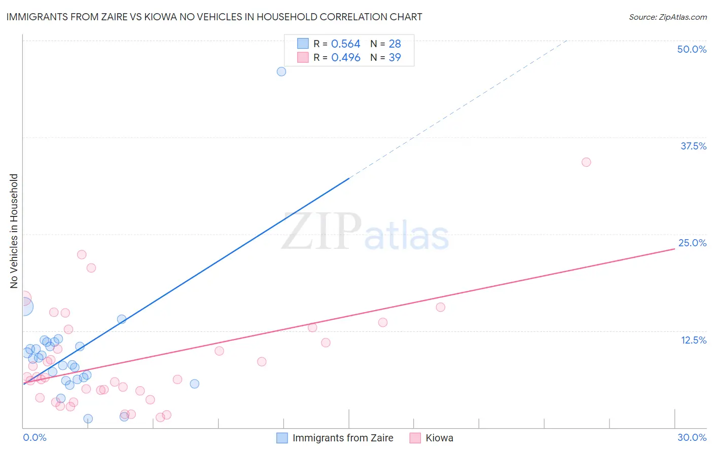 Immigrants from Zaire vs Kiowa No Vehicles in Household