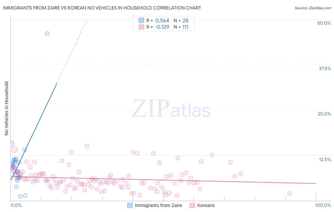 Immigrants from Zaire vs Korean No Vehicles in Household