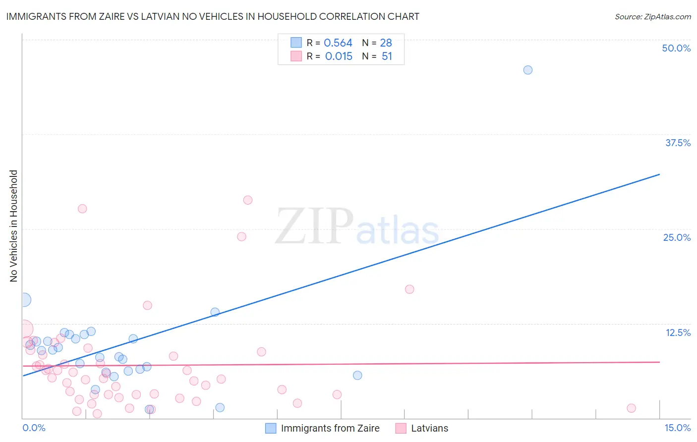 Immigrants from Zaire vs Latvian No Vehicles in Household